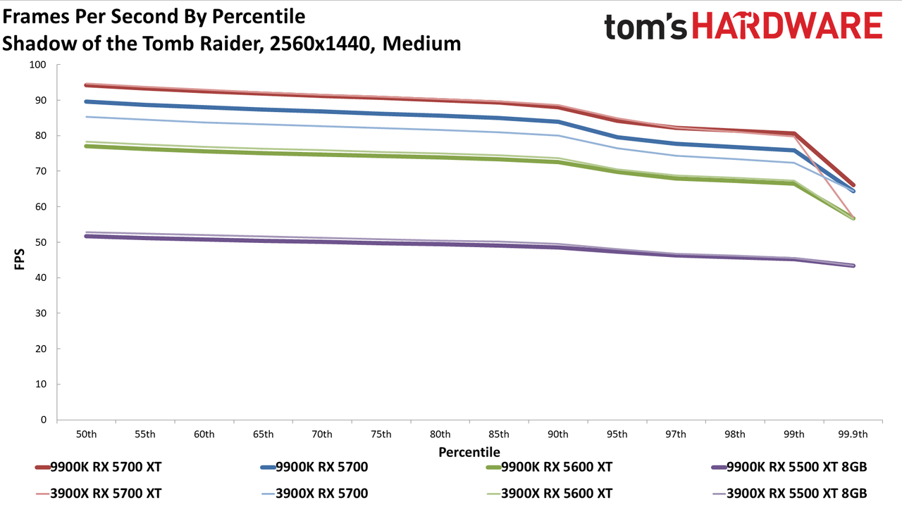 Ryzen 9 3900X vs. Core i9-9900K