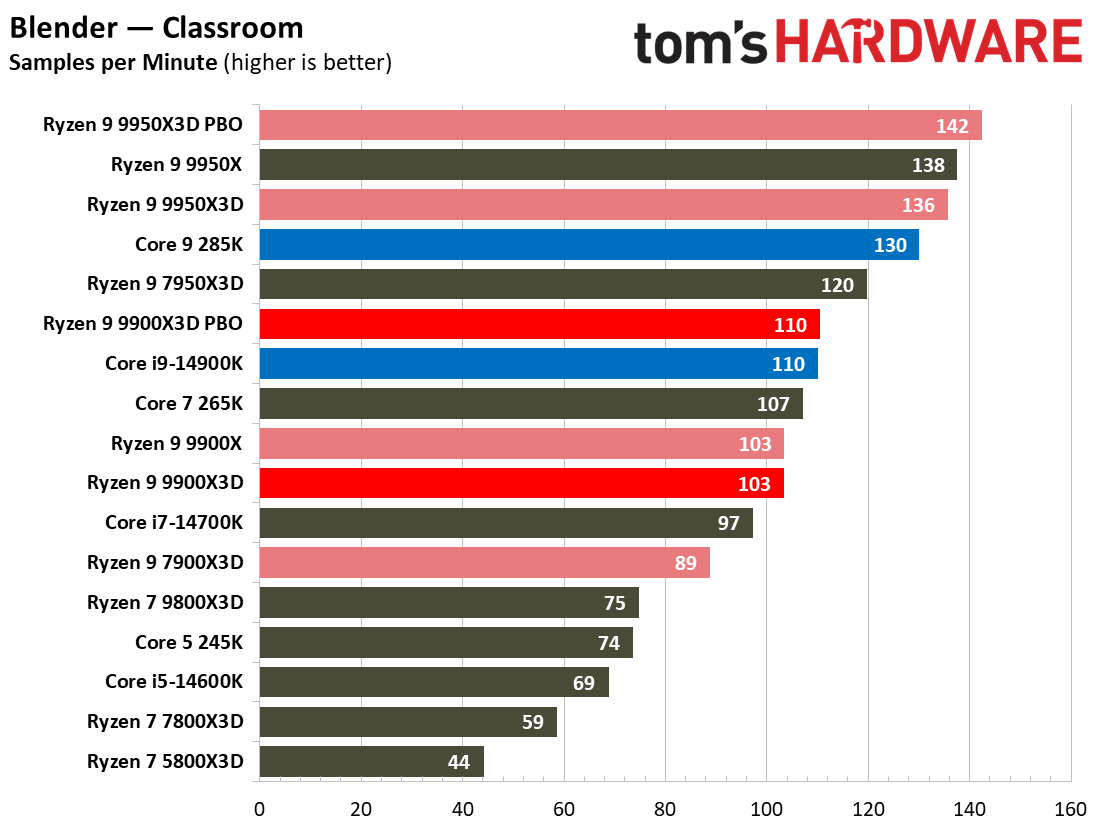 Ryzen 9 9900X3D Review