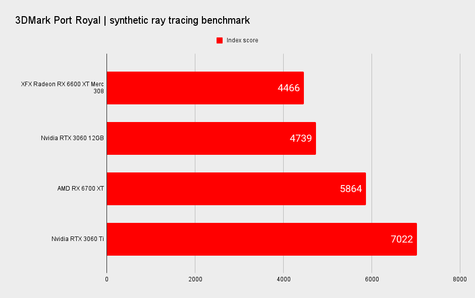 AMD Radeon RX 6600 XT benchmarks