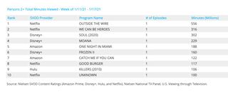 Nielsen SVOD rankings 11.11.21-11.17.21 - movies