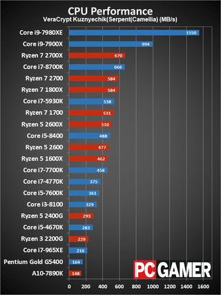 Best CPU for gaming 2018 | PC Gamer