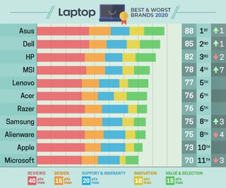 Cele mai bune și cele mai proaste mărci de laptopuri