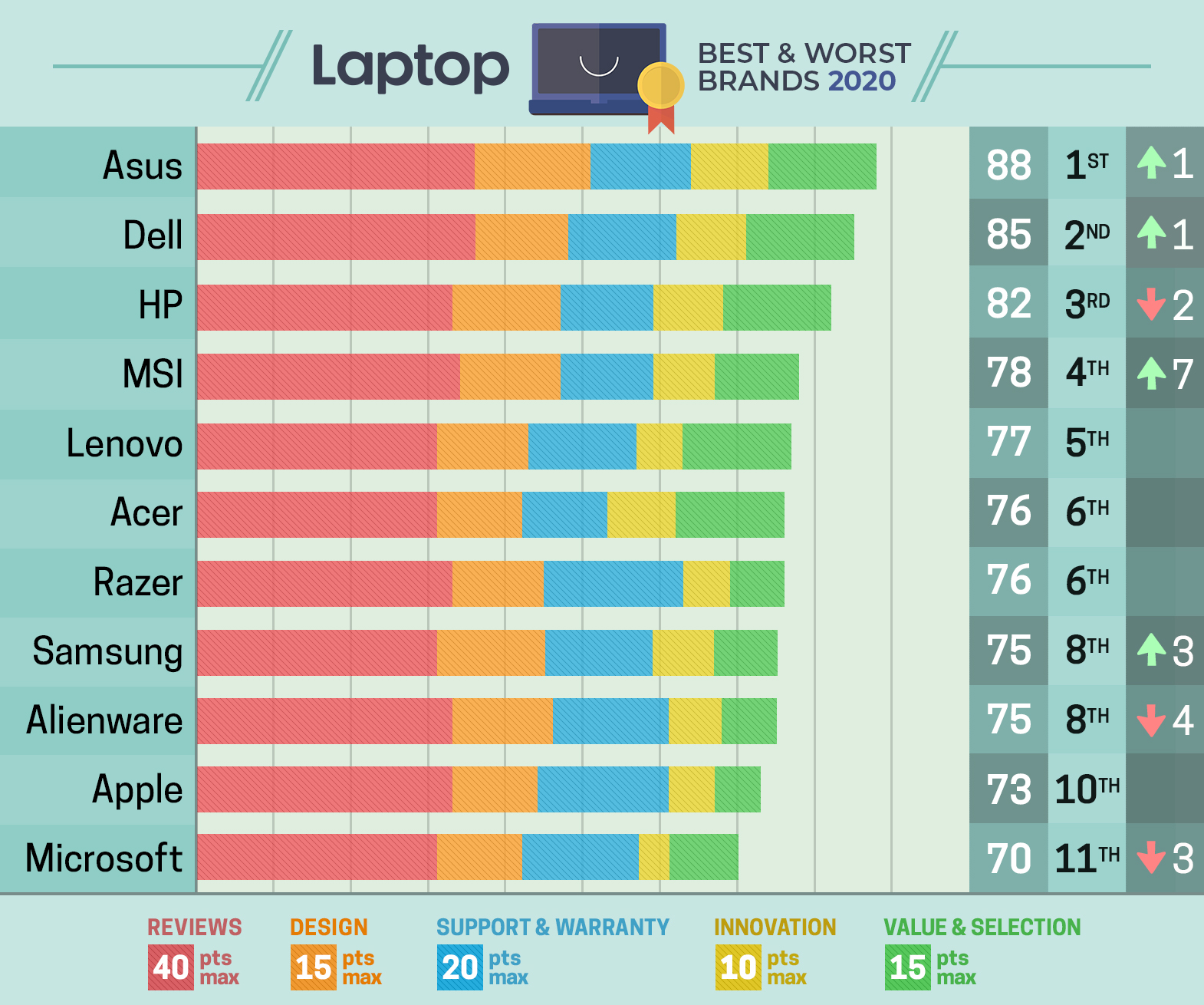Best & Worst Laptop Brands 2020 Laptop Mag