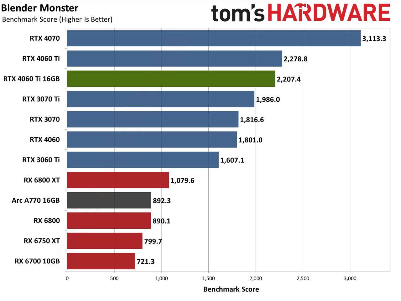 Nvidia GeForce RTX 4060 Ti 16GB professional workloads and AI charts