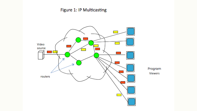 Byte Sized Lesson in IP/AV: IP Multicasting