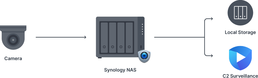 Synology Surveillance Station