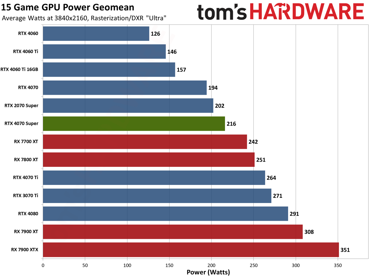 Nvidia GeForce RTX 4070 Super Founders Edition performance charts