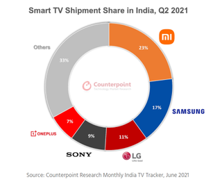 The market share of various smart TV brands in India in the last quarter