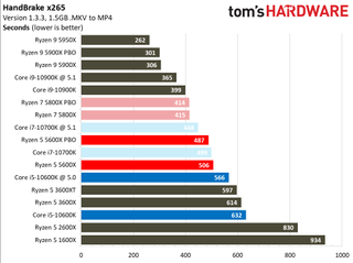 Ryzen 5 5600X Encoding Performance