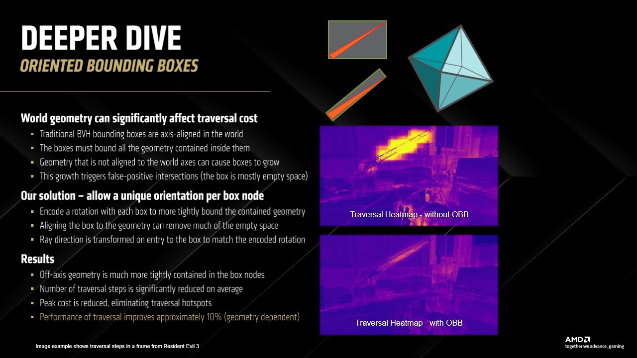 A slide from an AMD presentation showing oriented bounding boxes