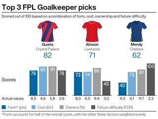 A graphic showing potential FPL purchases ahead of gameweek 31