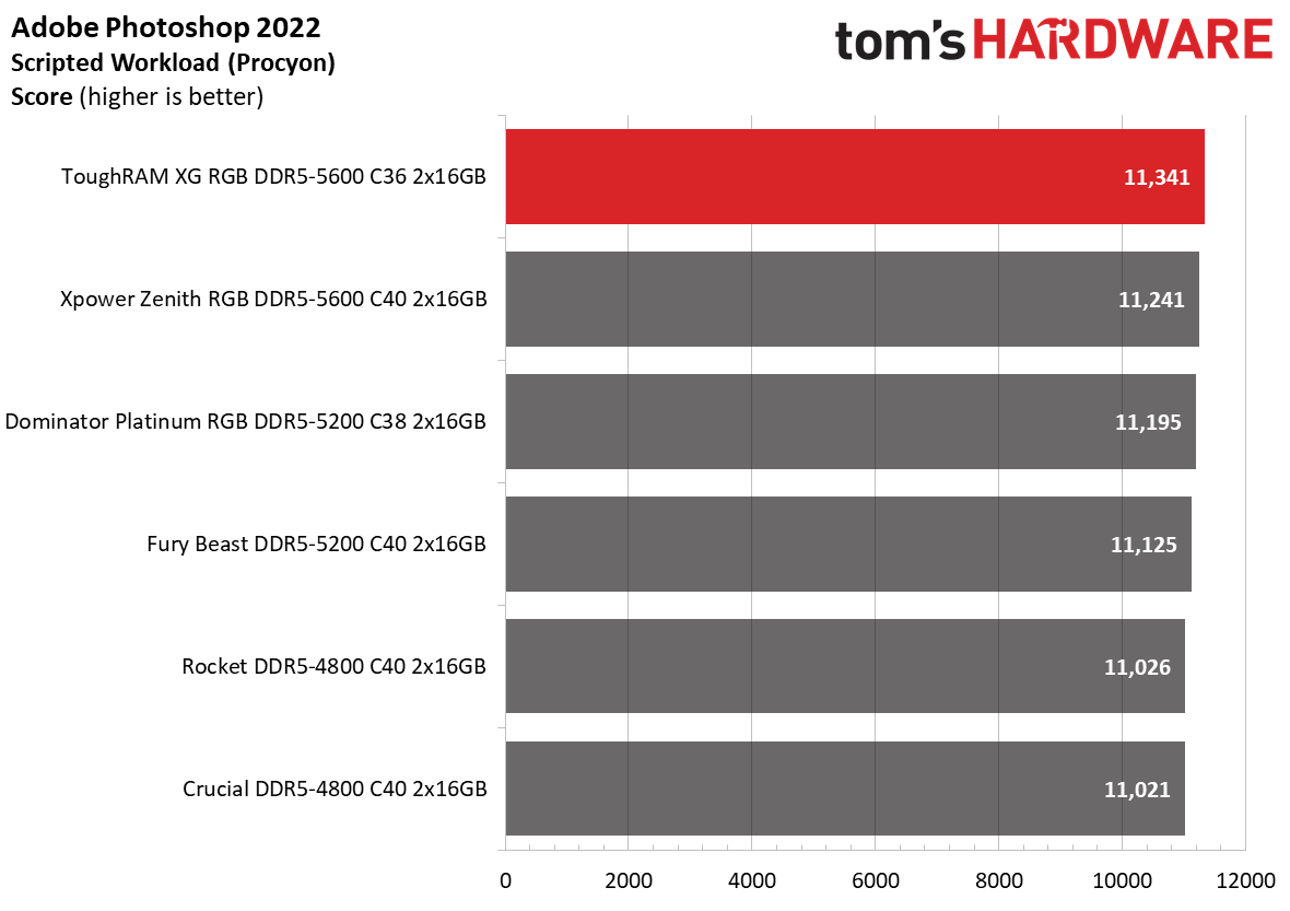 DDR5 Review