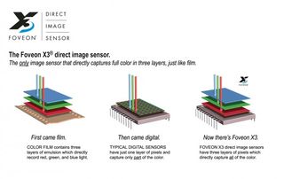 Foveon image sensor diagram