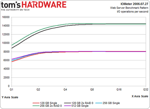 Results: I/O Benchmark Profiles (Iometer) - One SSD Vs. Two In RAID ...