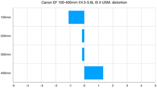 Canon EF 100-400mm f/4.5-5.6L IS II USM lab graph