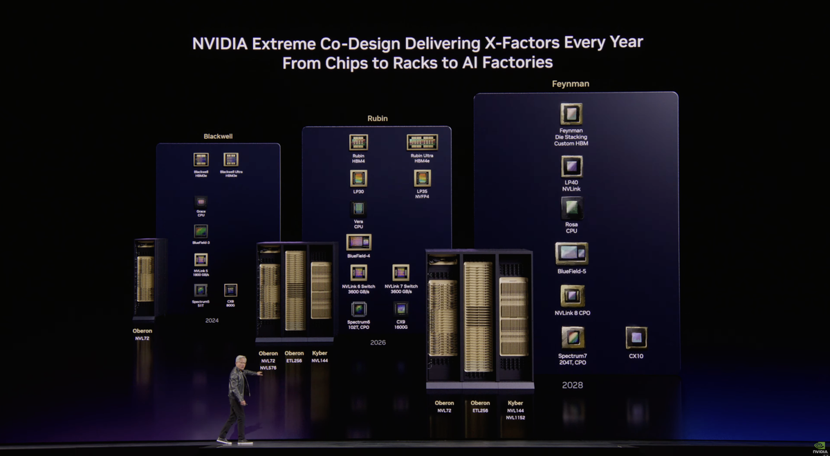 Nvidia updates data center roadmap with Rosa CPU and stacked Feynman ...