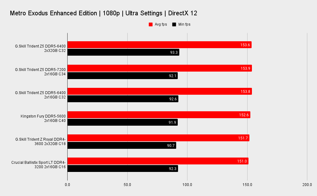 2x32GB memory benchmarks