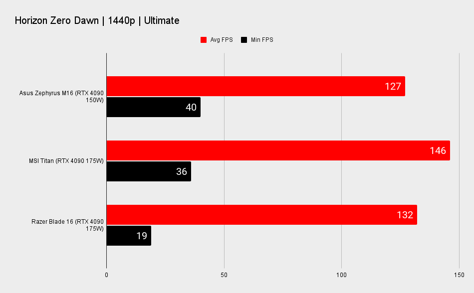 Gaming laptop benchmarks
