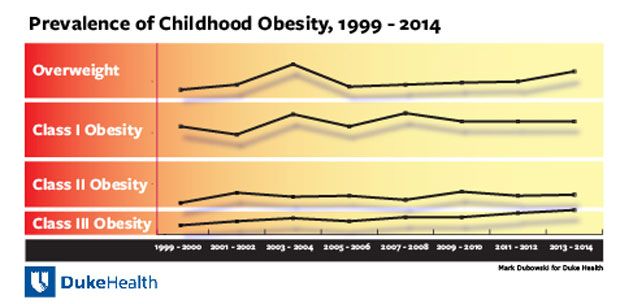 A graph showing the rise in childhood obesity from 1999 to 2014.