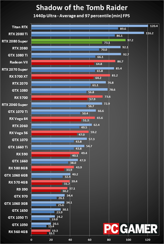 GeForce RTX 2080 Super 1440p ultra performance charts