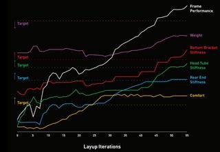 A graph of 55 layup iterations and how each affected performance