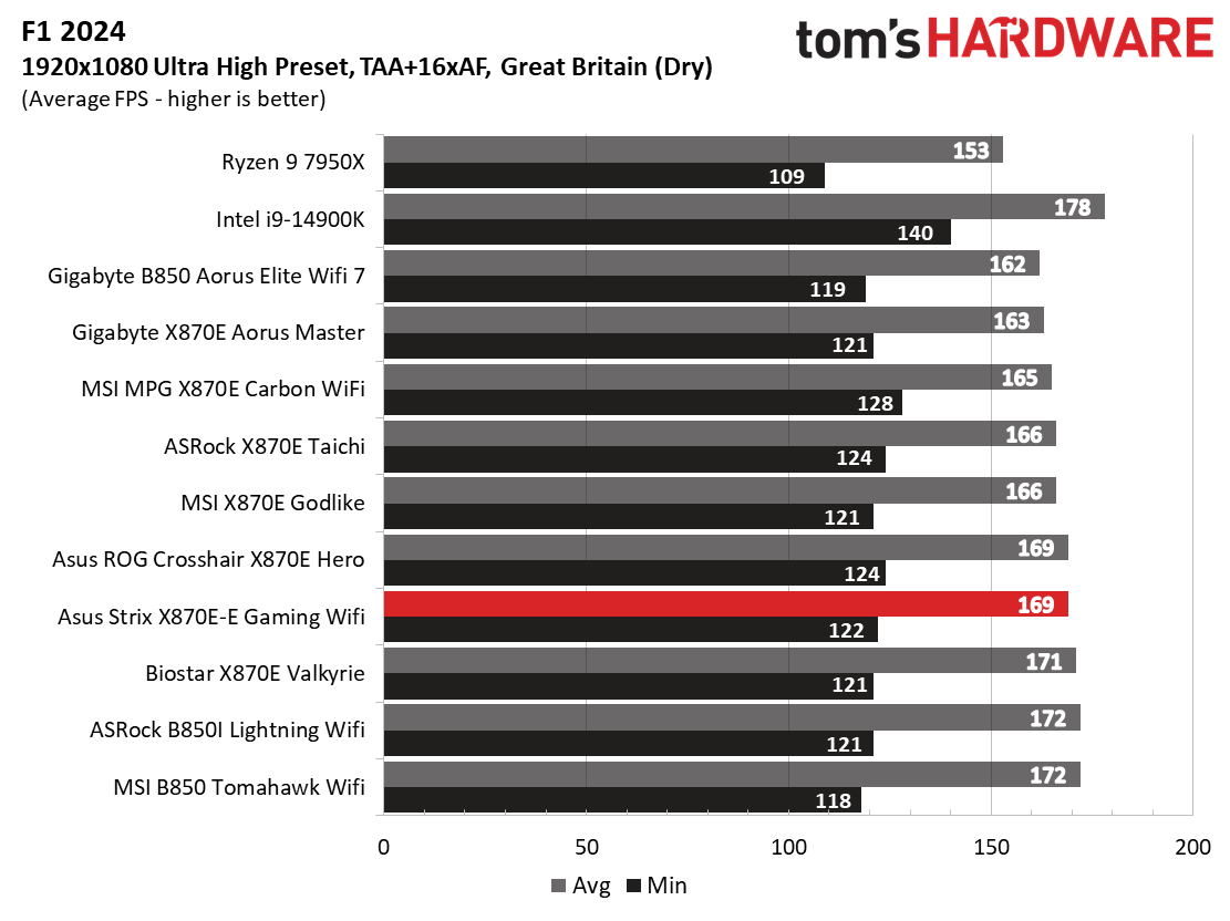 Asus ROG Strix X870E-E Gaming Wifi