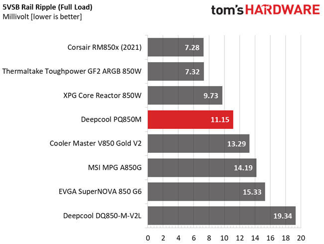 Deepcool PQ850M