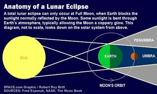 Modest Lunar Eclipse Monday Morning