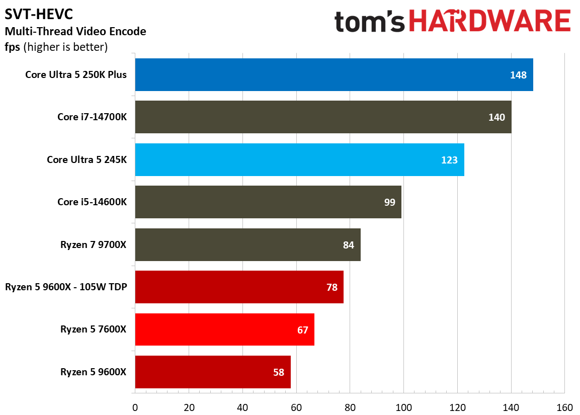 Multi-threaded productivity benchmark graphs
