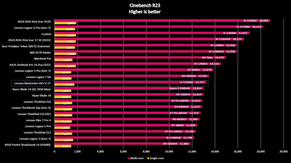 Lenovo IdeaCentre AIO 5i 27 Cinebench