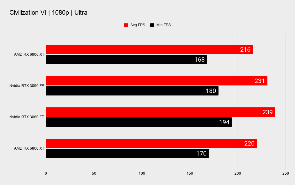 AMD RX 6900 XT graphics card benchmark graphs