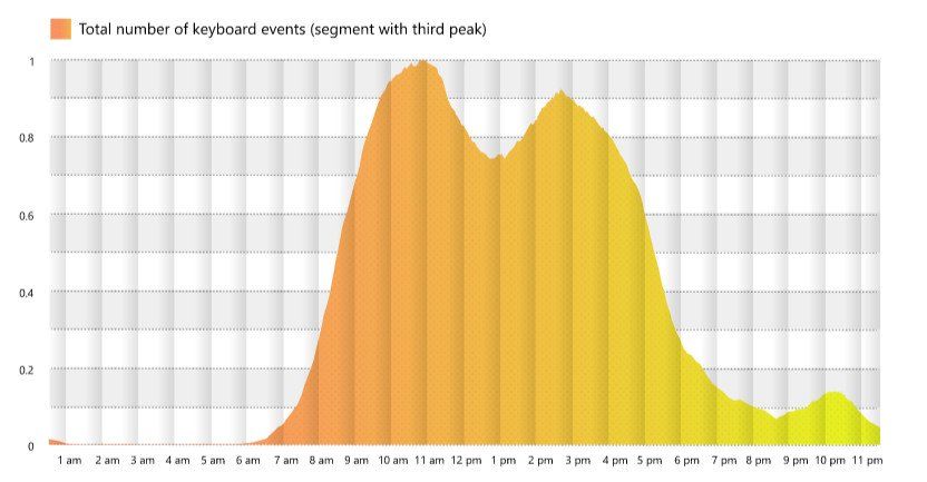Two peaks of productivity