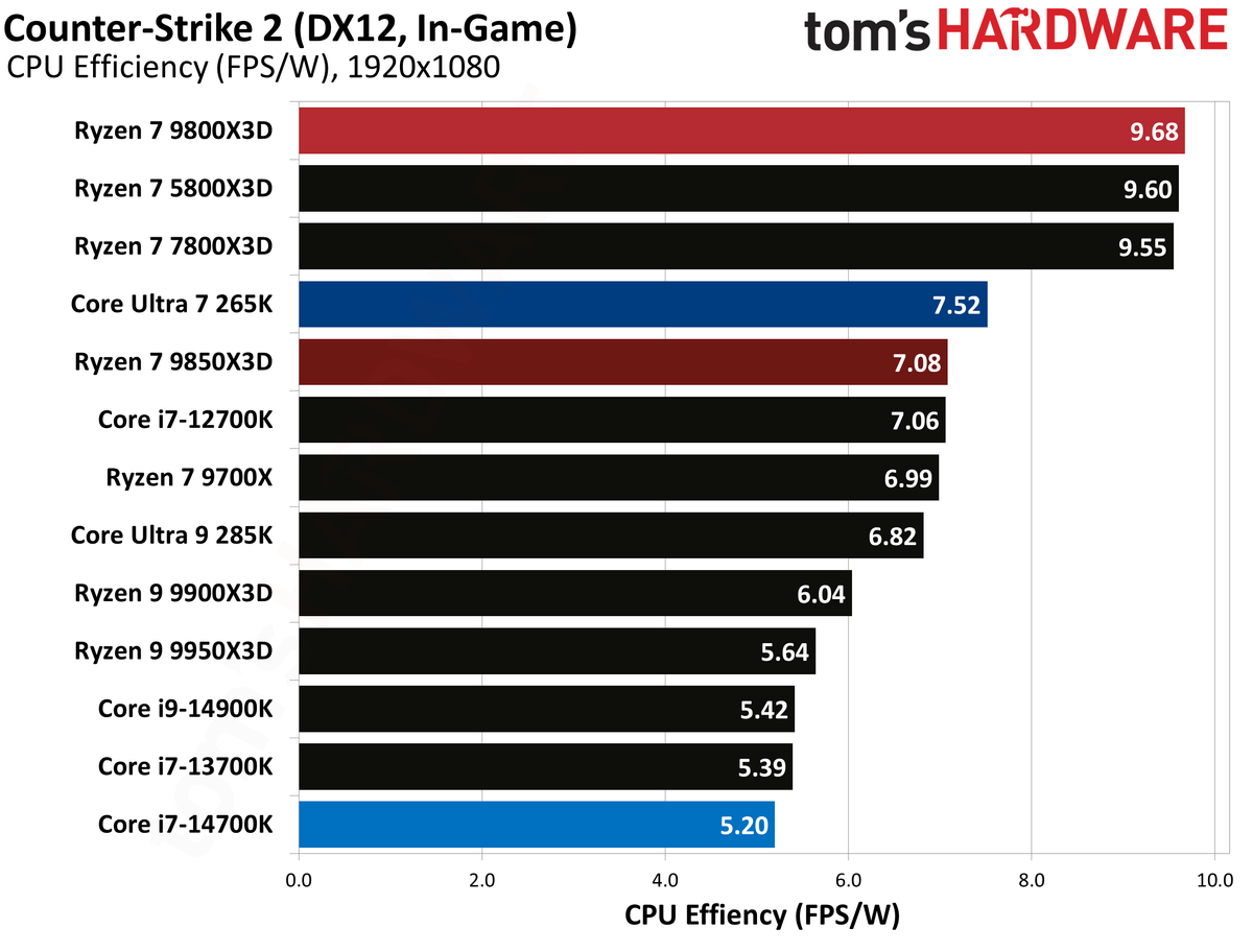 AMD Ryzen 7 9850X3D