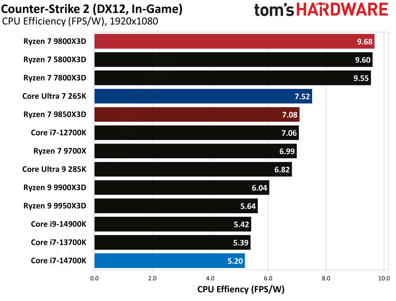 AMD Ryzen 7 9850X3D