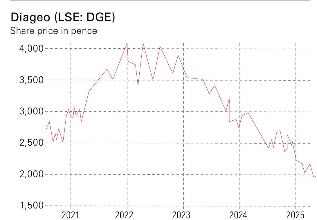 Line graph showing the share price of Diageo