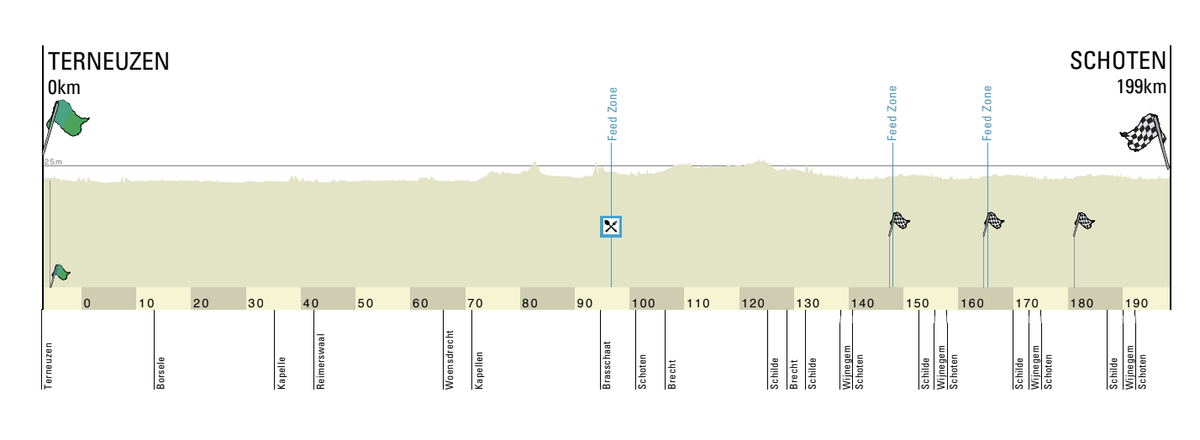Scheldeprijs men 2022 profile