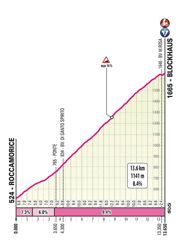 Giro d'Italia Stage 7