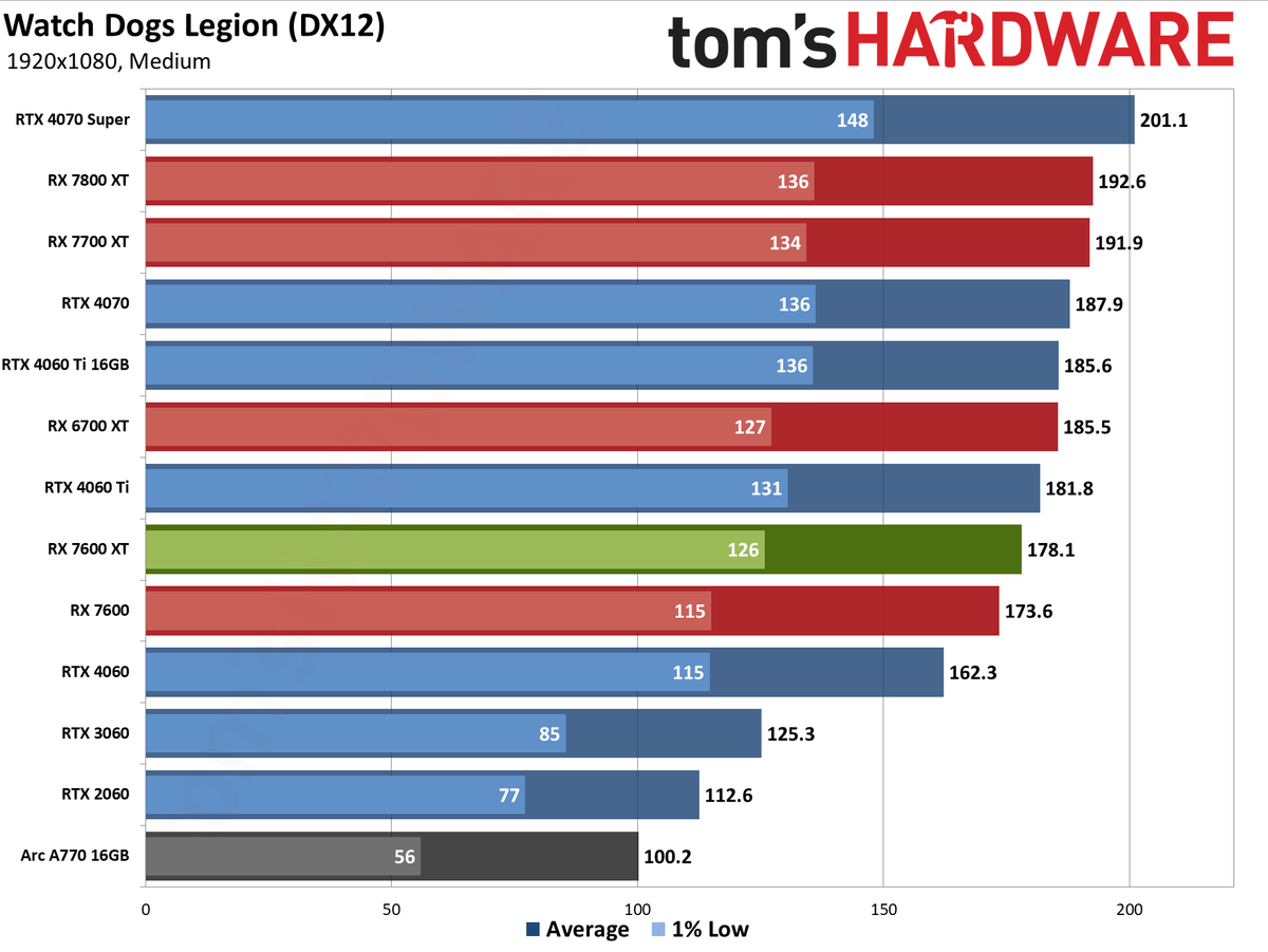 AMD Radeon RX 7600 XT charts
