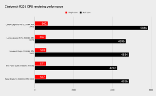 Lenovo Legion 5 Pro 16 benchmarks versus similar laptops
