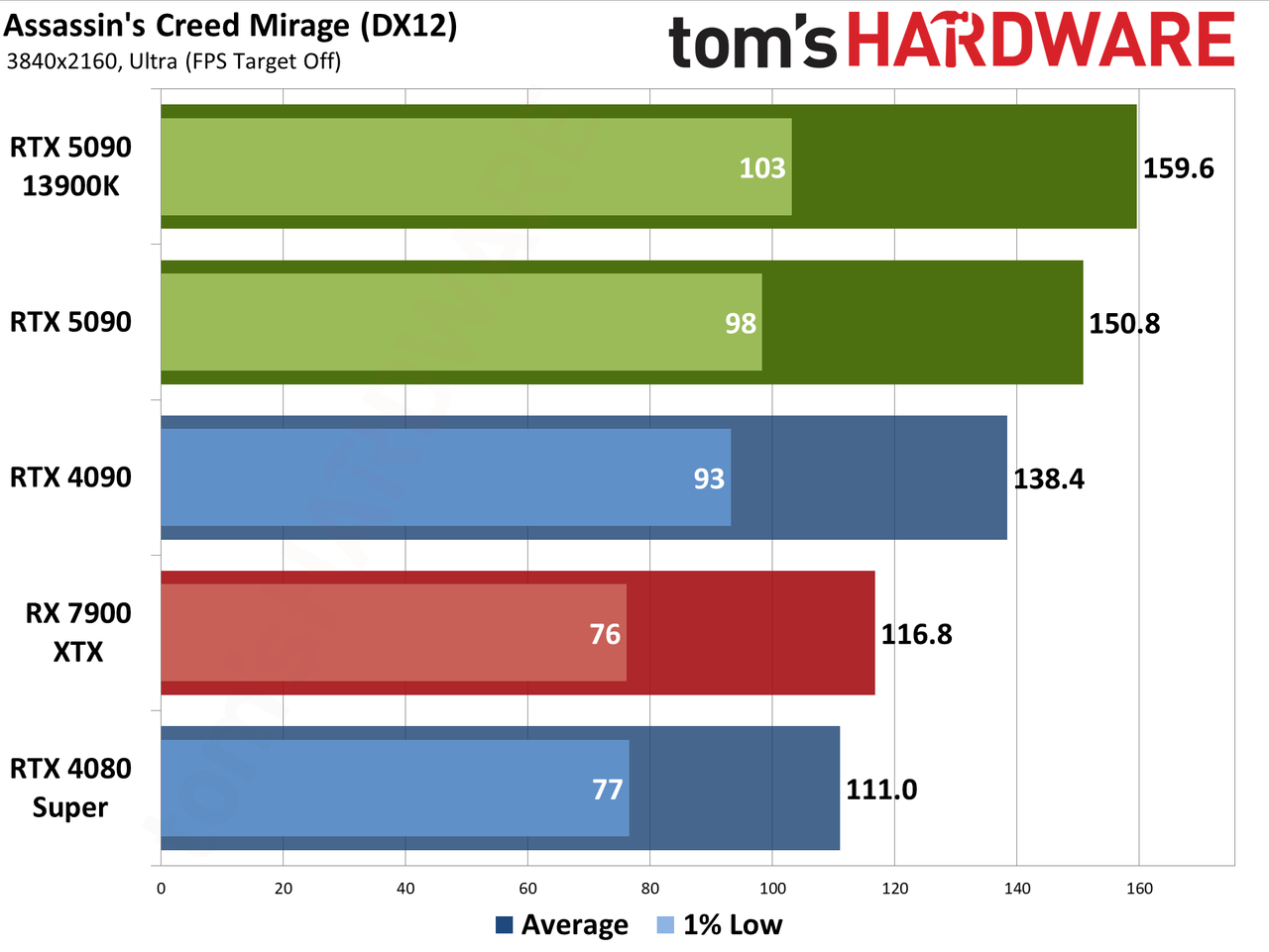 Nvidia GeForce RTX 5090 Founders Edition performance charts