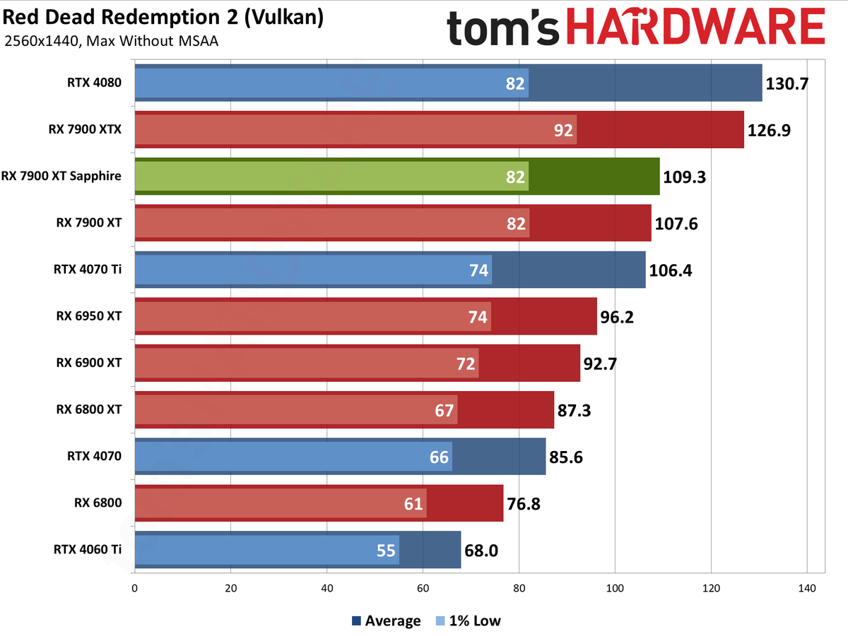 Sapphire RX 7900 XT Pulse benchmarking charts