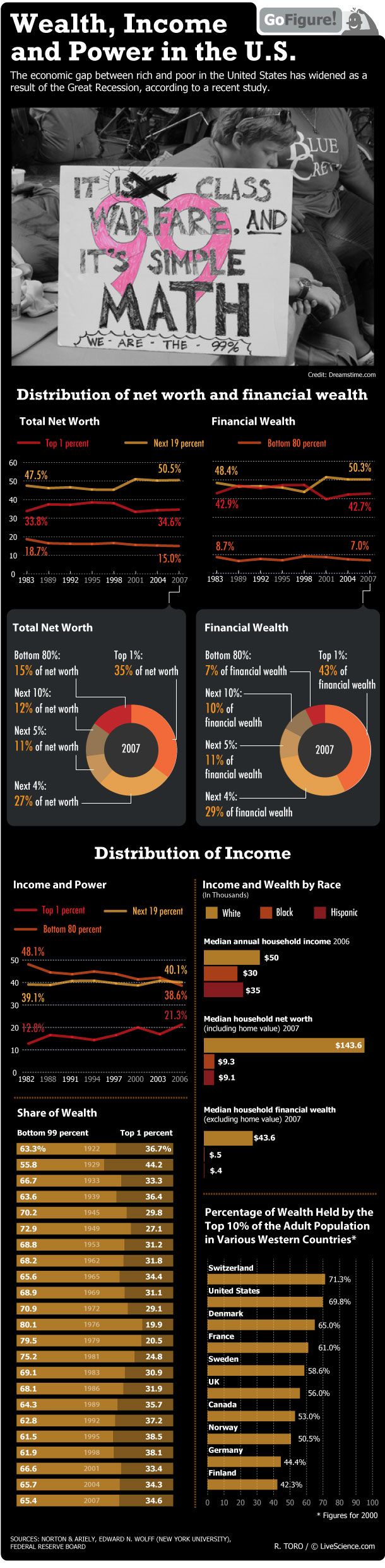 GoFIgure crunches the numbers to test the claims of the 99 percenters.