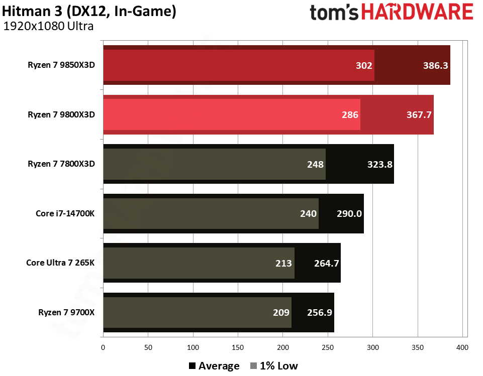 Gaming performance for the Ryzen 7 9850X3D and 9800X3D.