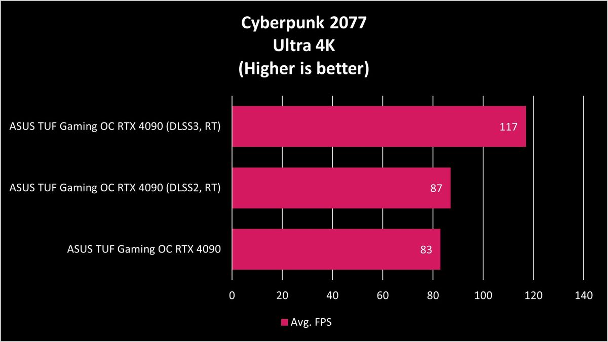 ASUS TUF Gaming RTX 4090 OC Benchmarks