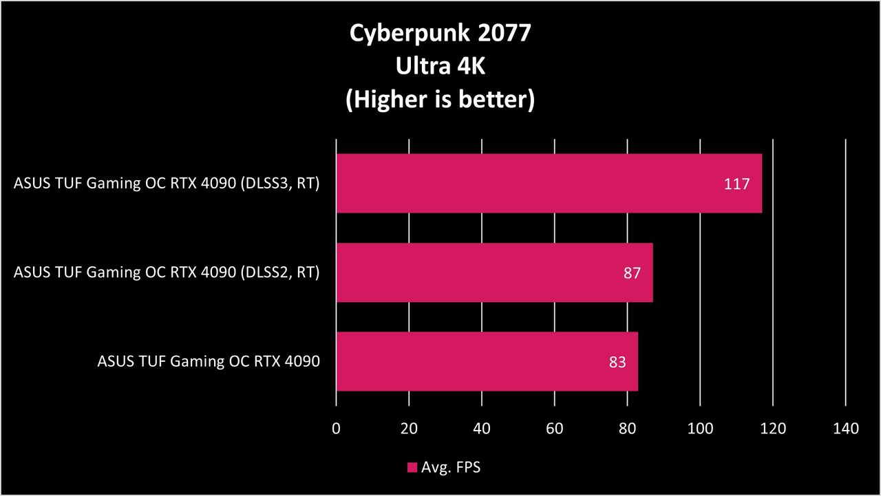 ASUS TUF Gaming RTX 4090 OC Benchmarks