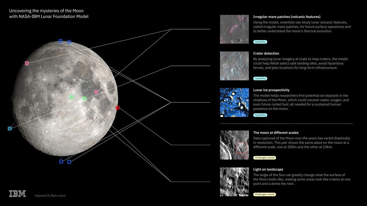 An infographic illustrating how the NASA-IBM Lunar Foundation Model assists withanalyzing lunar imagery and data at scale.