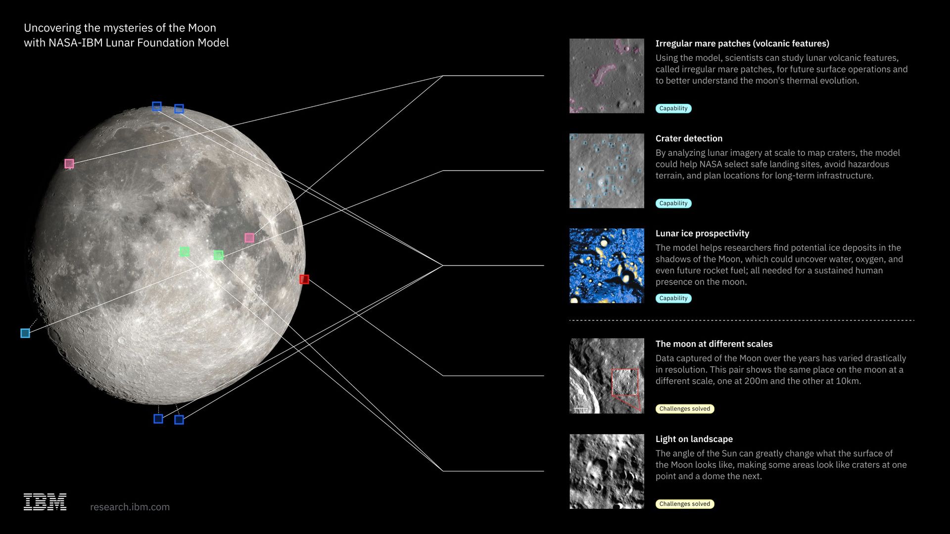 An infographic illustrating how the NASA-IBM Lunar Foundation Model assists withanalyzing lunar imagery and data at scale.