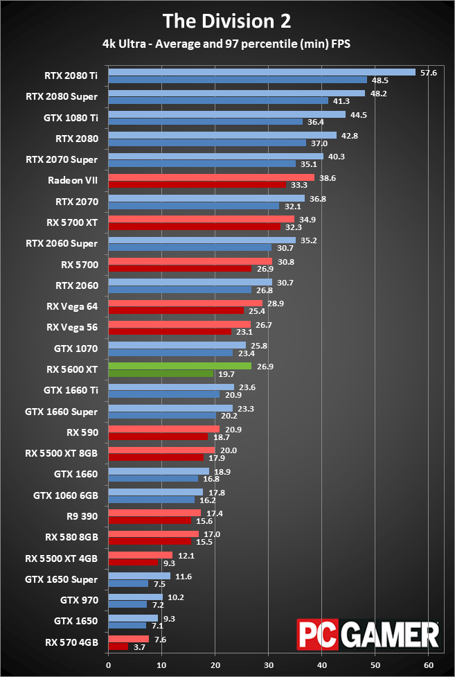 Radeon RX 5600 XT 4K performance charts