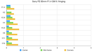 Sony FE 85mm F1.4 GM II lab graph