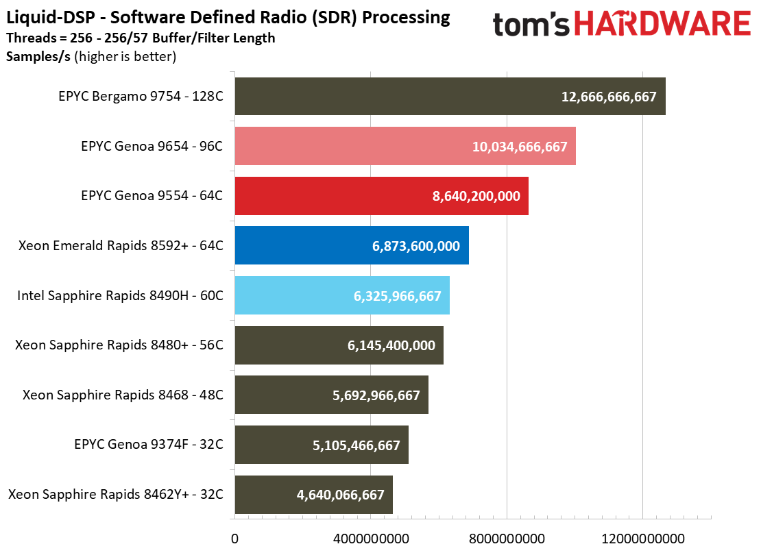 Intel Xeon Emerald Rapids